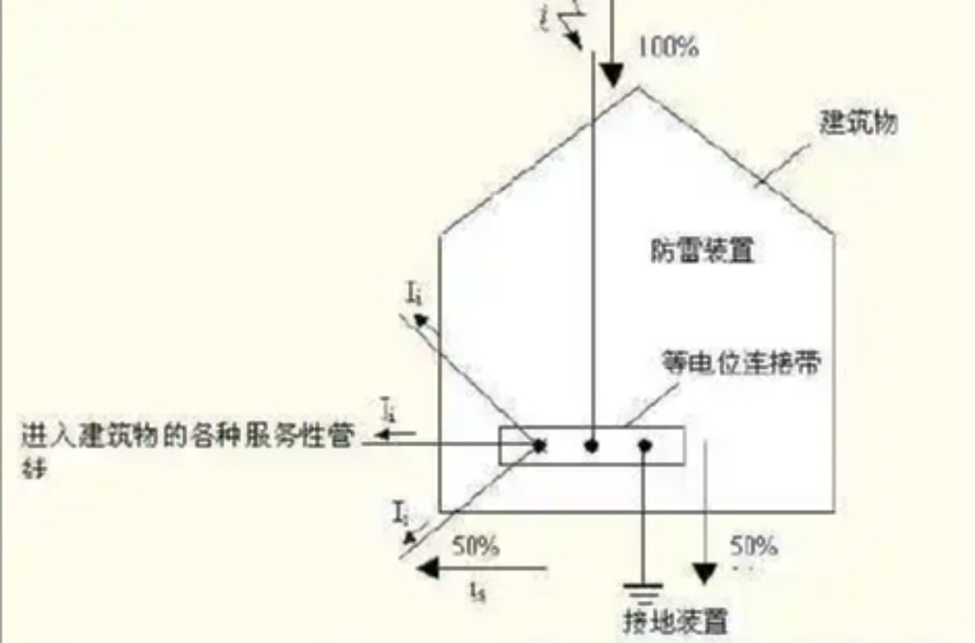 建筑物防雷設(shè)計規(guī)范