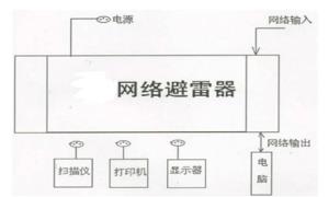 計算機網(wǎng)絡都要防雷了嗎？【杭州易造】